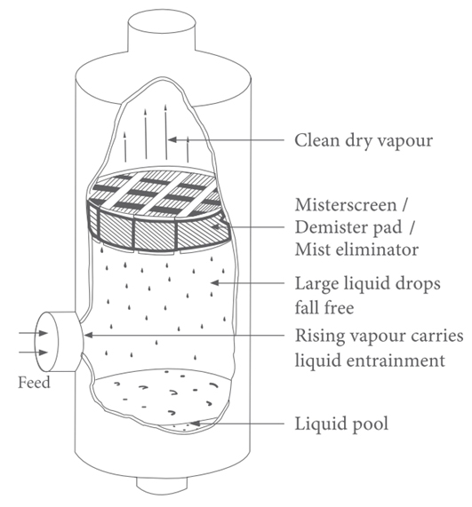 Mesh Demister